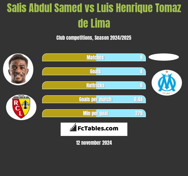 Salis Abdul Samed vs Luis Henrique Tomaz de Lima h2h player stats