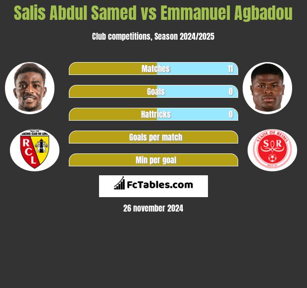 Salis Abdul Samed vs Emmanuel Agbadou h2h player stats