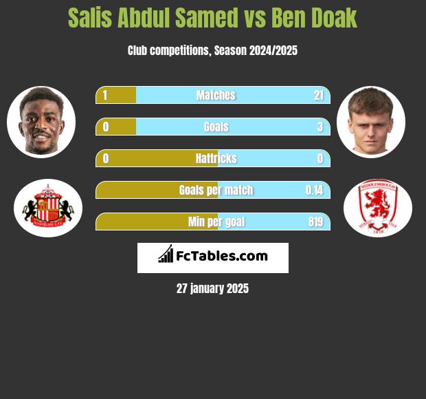 Salis Abdul Samed vs Ben Doak h2h player stats