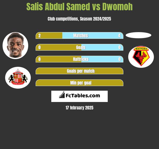 Salis Abdul Samed vs Dwomoh h2h player stats