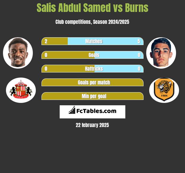 Salis Abdul Samed vs Burns h2h player stats