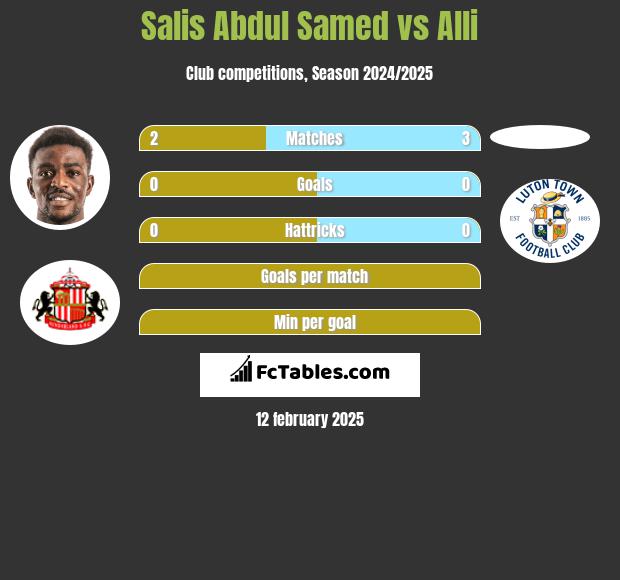 Salis Abdul Samed vs Alli h2h player stats