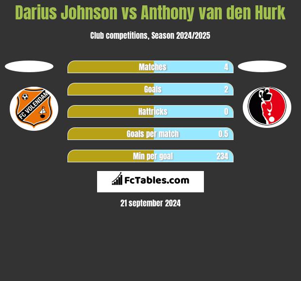 Darius Johnson vs Anthony van den Hurk h2h player stats