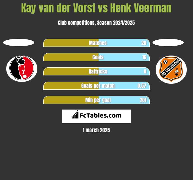 Kay van der Vorst vs Henk Veerman h2h player stats