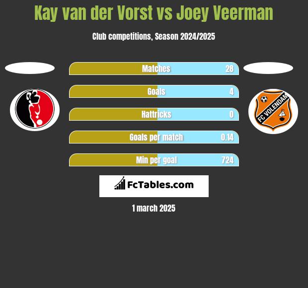 Kay van der Vorst vs Joey Veerman h2h player stats