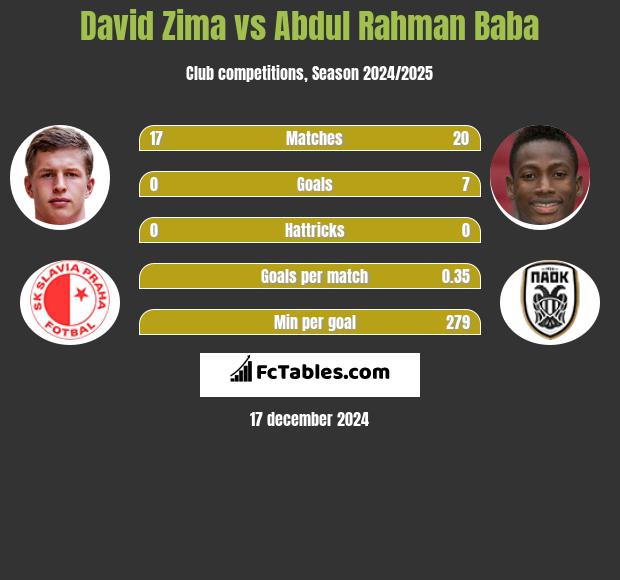 David Zima vs Abdul Baba h2h player stats