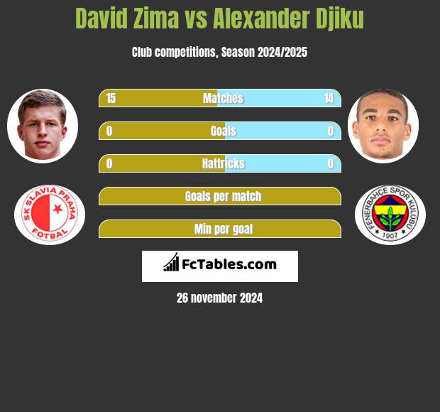 David Zima vs Alexander Djiku h2h player stats