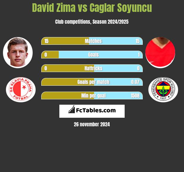 David Zima vs Caglar Soyuncu h2h player stats