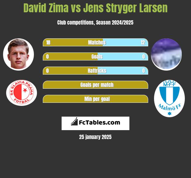 David Zima vs Jens Stryger Larsen h2h player stats