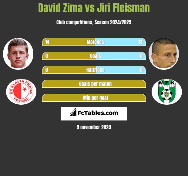 David Zima vs Jiri Fleisman h2h player stats