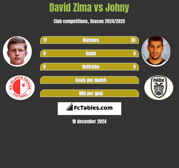 David Zima vs Johny h2h player stats