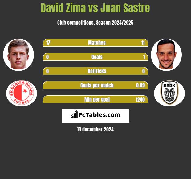 David Zima vs Juan Sastre h2h player stats