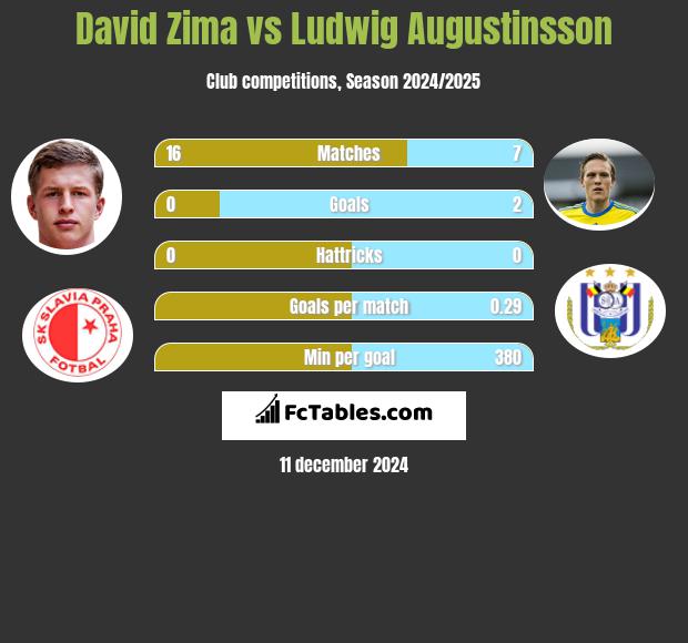 David Zima vs Ludwig Augustinsson h2h player stats