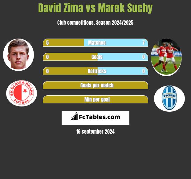 David Zima vs Marek Suchy h2h player stats