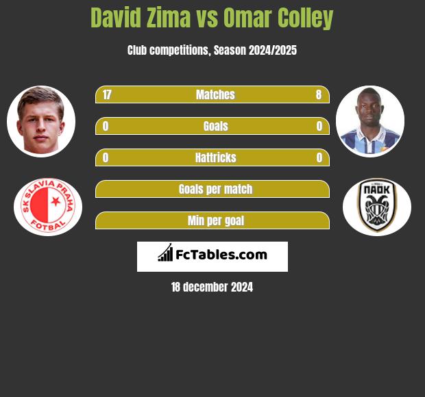 David Zima vs Omar Colley h2h player stats