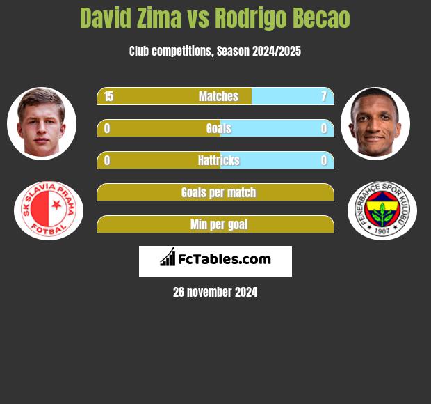 David Zima vs Rodrigo Becao h2h player stats