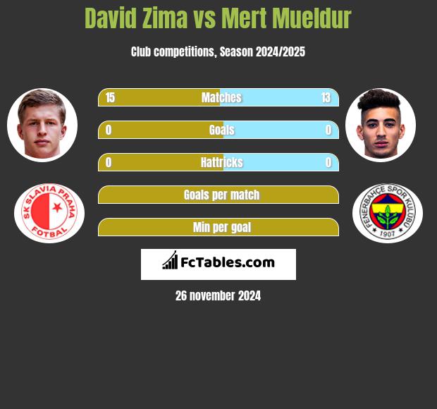 David Zima vs Mert Mueldur h2h player stats