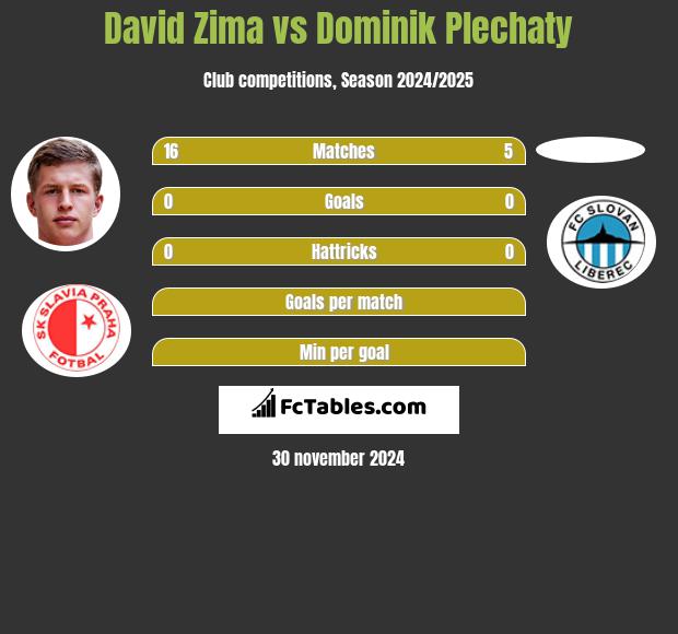 David Zima vs Dominik Plechaty h2h player stats