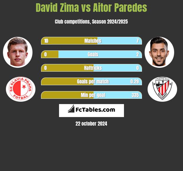 David Zima vs Aitor Paredes h2h player stats