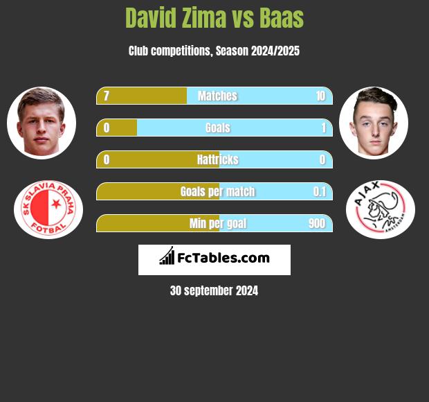 David Zima vs Baas h2h player stats