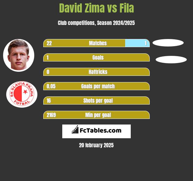 David Zima vs Fila h2h player stats