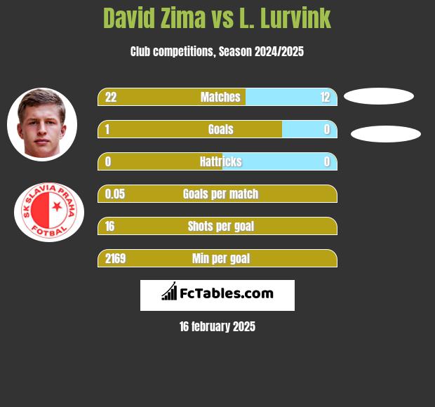 David Zima vs L. Lurvink h2h player stats