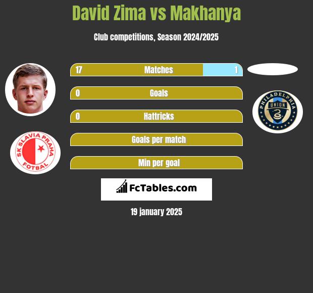 David Zima vs Makhanya h2h player stats