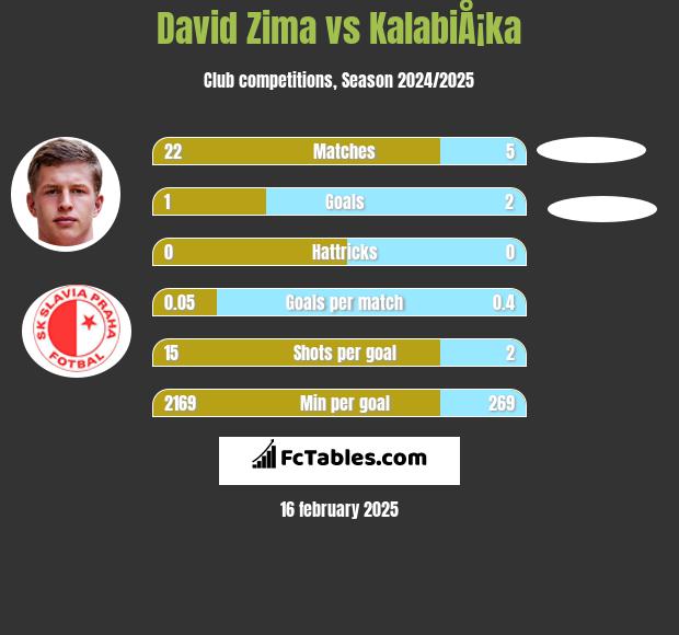 David Zima vs KalabiÅ¡ka h2h player stats