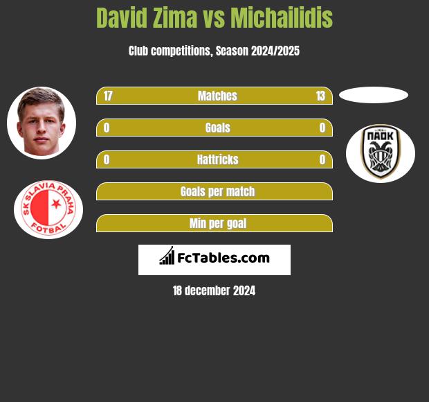 David Zima vs Michailidis h2h player stats