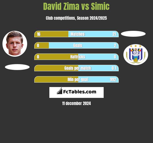 David Zima vs Simic h2h player stats