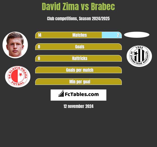 David Zima vs Brabec h2h player stats