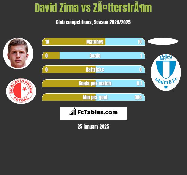 David Zima vs ZÃ¤tterstrÃ¶m h2h player stats