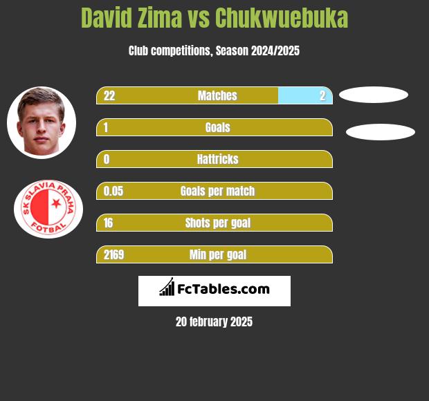 David Zima vs Chukwuebuka h2h player stats