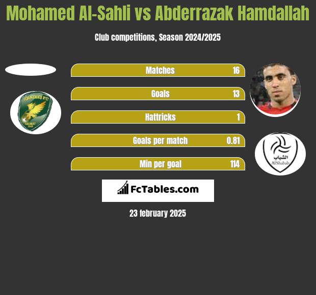 Mohamed Al-Sahli vs Abderrazak Hamdallah h2h player stats