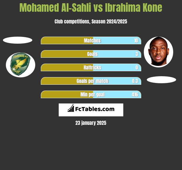 Mohamed Al-Sahli vs Ibrahima Kone h2h player stats