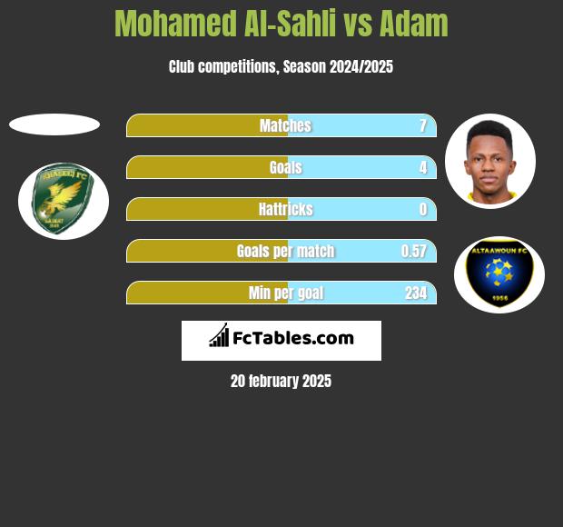 Mohamed Al-Sahli vs Adam h2h player stats