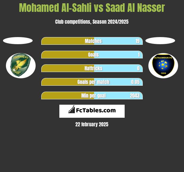 Mohamed Al-Sahli vs Saad Al Nasser h2h player stats