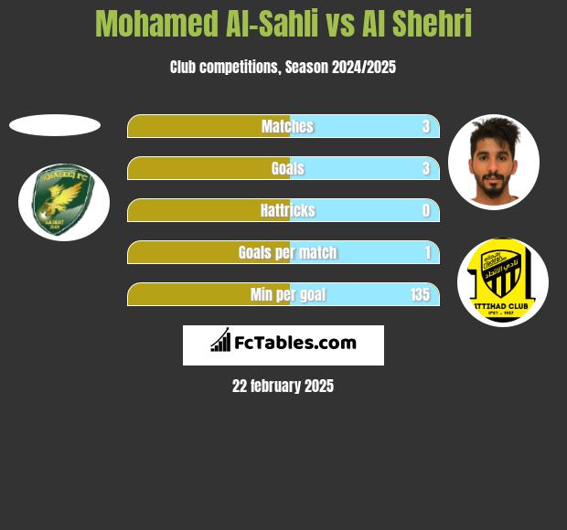 Mohamed Al-Sahli vs Al Shehri h2h player stats