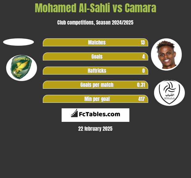 Mohamed Al-Sahli vs Camara h2h player stats