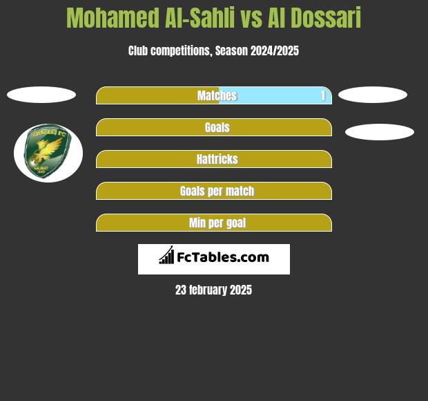 Mohamed Al-Sahli vs Al Dossari h2h player stats