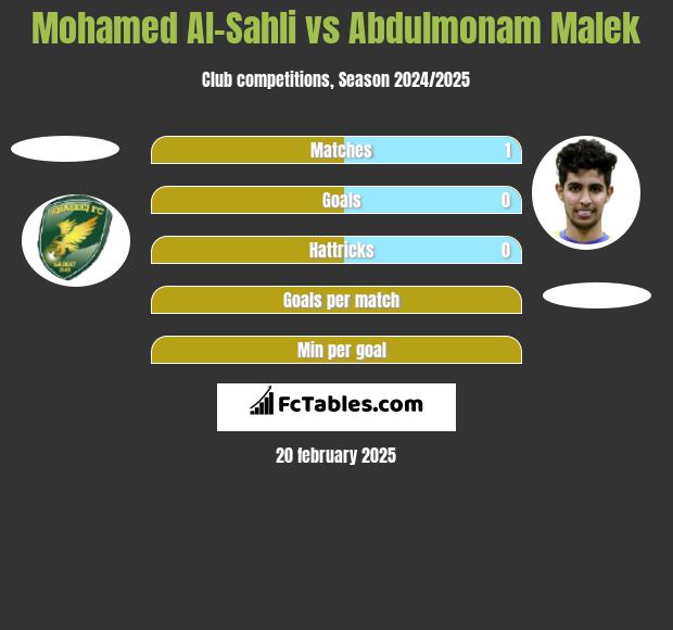 Mohamed Al-Sahli vs Abdulmonam Malek h2h player stats