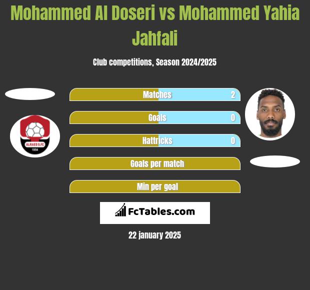 Mohammed Al Doseri vs Mohammed Yahia Jahfali h2h player stats