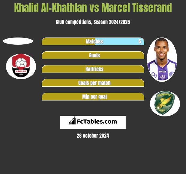 Khalid Al-Khathlan vs Marcel Tisserand h2h player stats