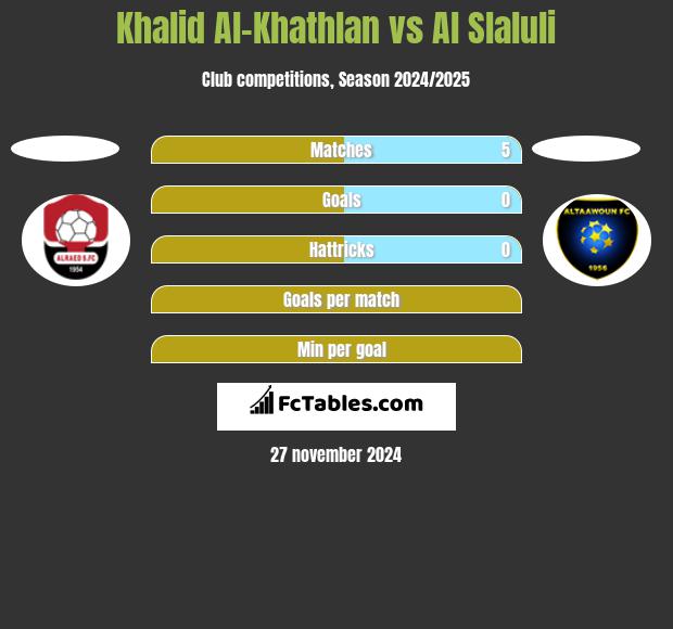 Khalid Al-Khathlan vs Al Slaluli h2h player stats