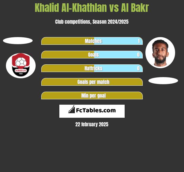 Khalid Al-Khathlan vs Al Bakr h2h player stats