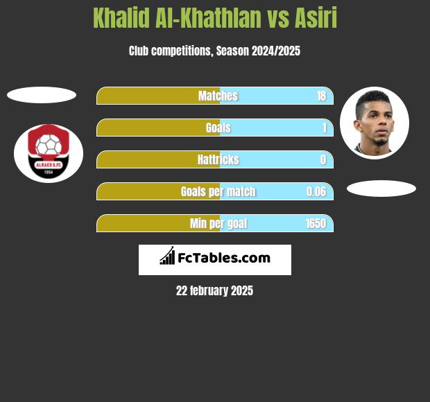 Khalid Al-Khathlan vs Asiri h2h player stats