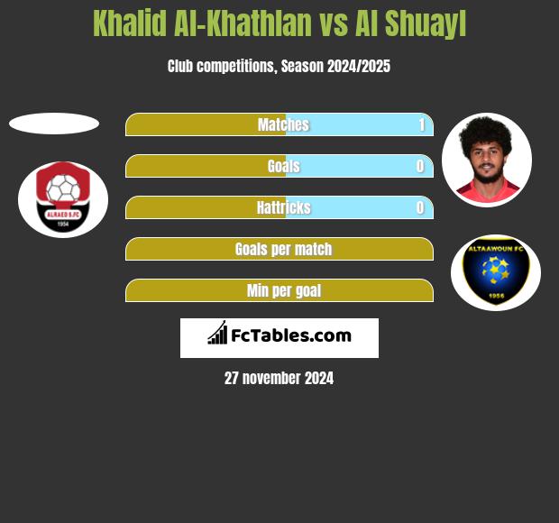 Khalid Al-Khathlan vs Al Shuayl h2h player stats