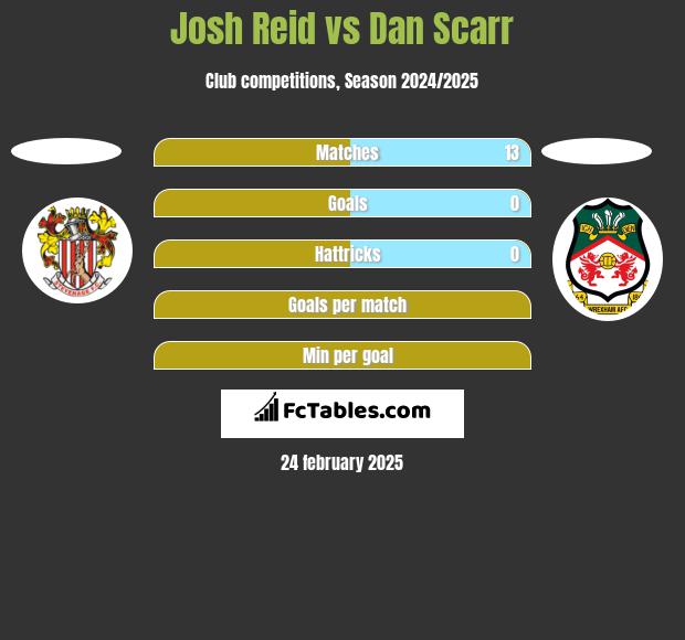 Josh Reid vs Dan Scarr h2h player stats