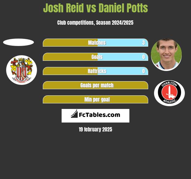 Josh Reid vs Daniel Potts h2h player stats