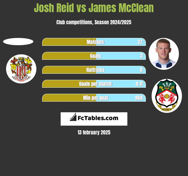 Josh Reid vs James McClean h2h player stats